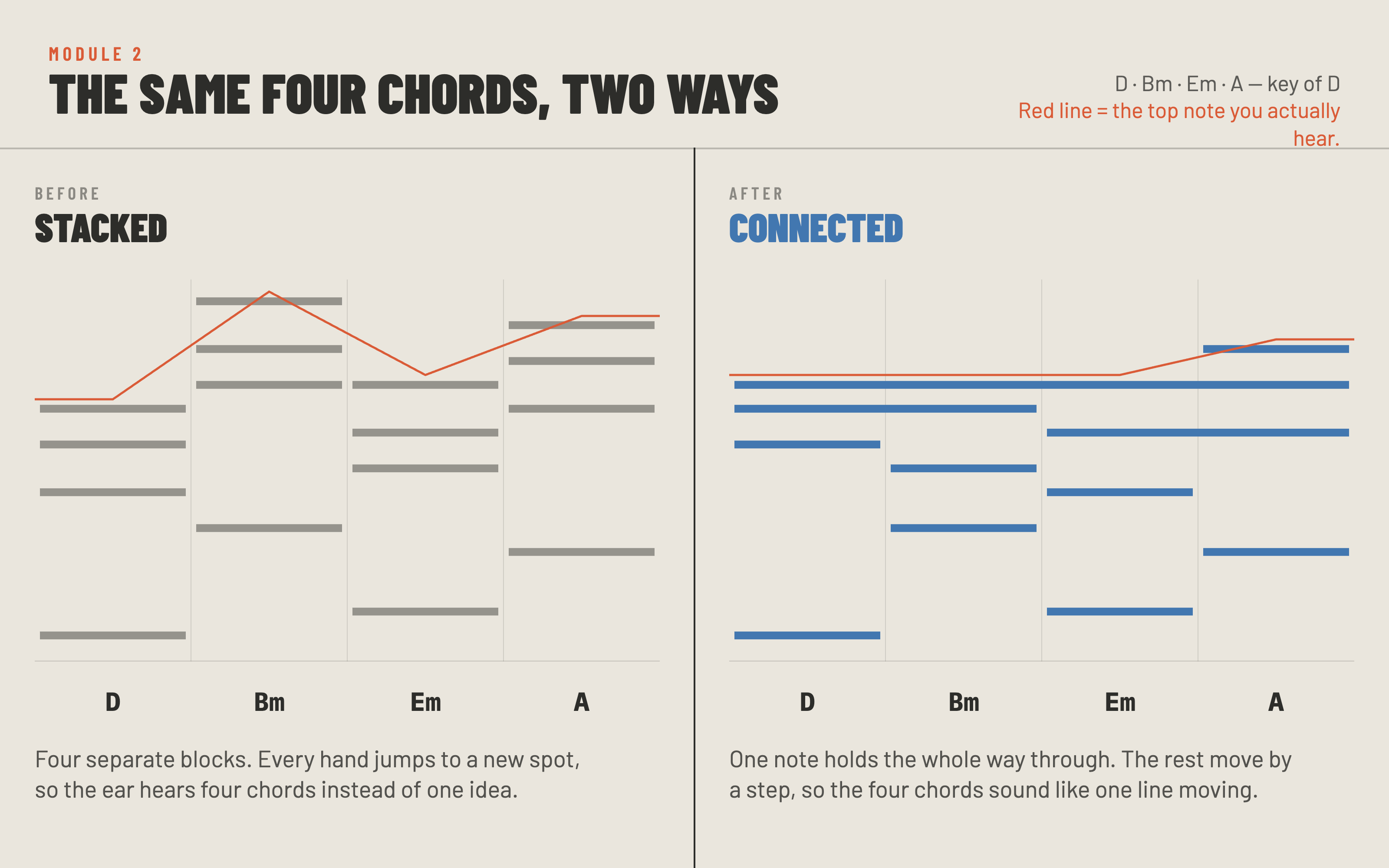 The same four chords, two ways