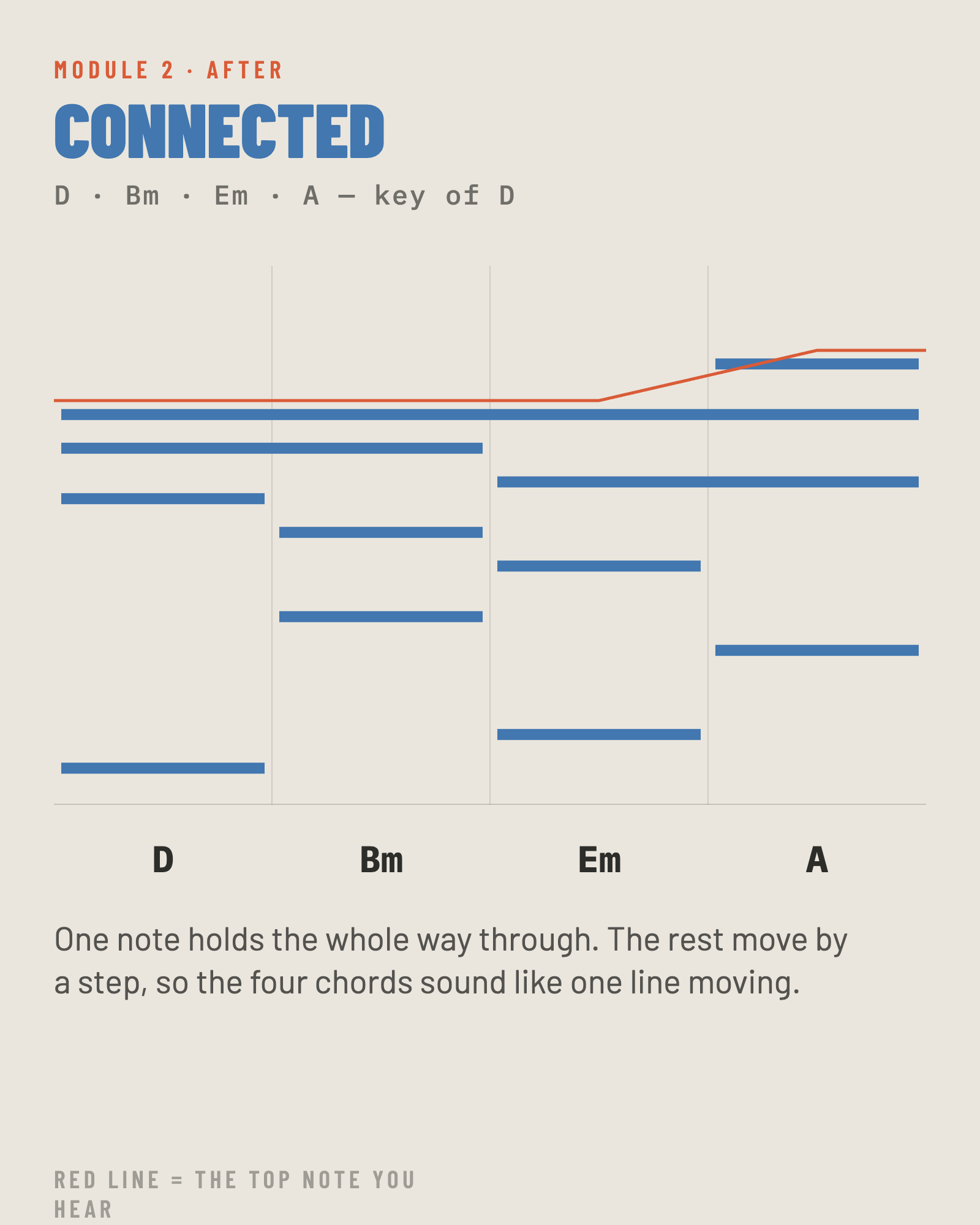 The same four chords, after