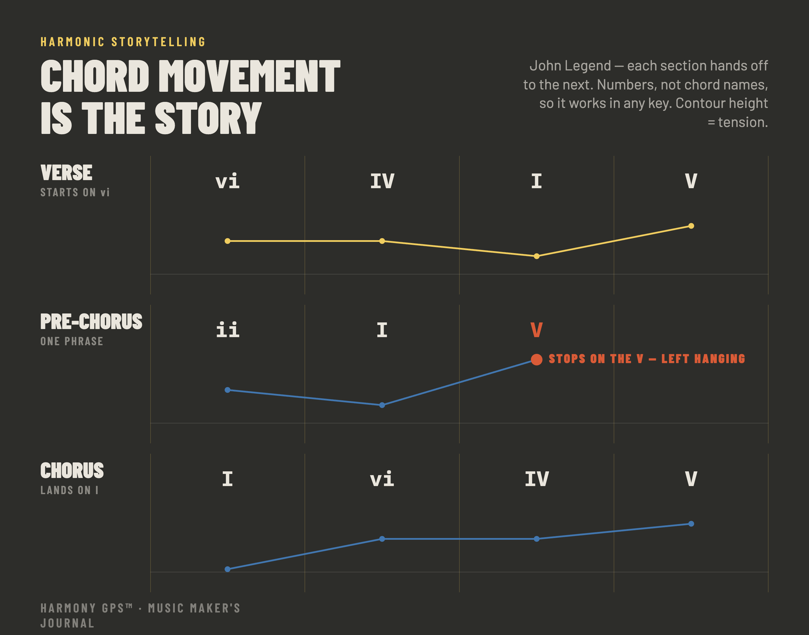Chord movement is the story