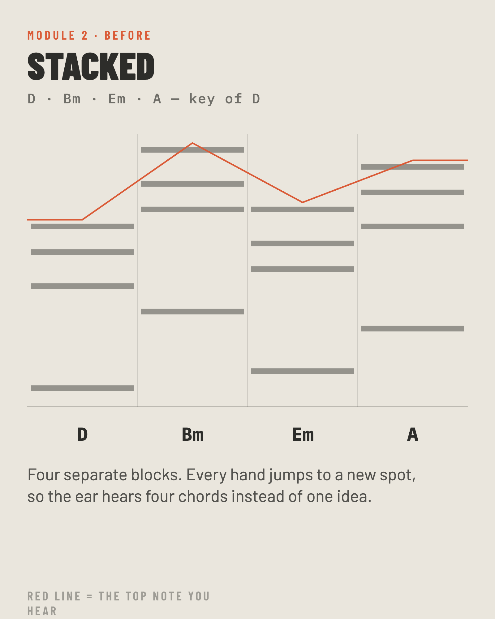 The same four chords, before